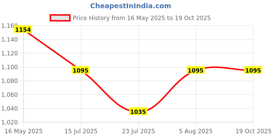 tatacliq.com Metro Women's Gold Thong Wedges metro Price History Graph from 16 May 2025 to 17 Oct 2025