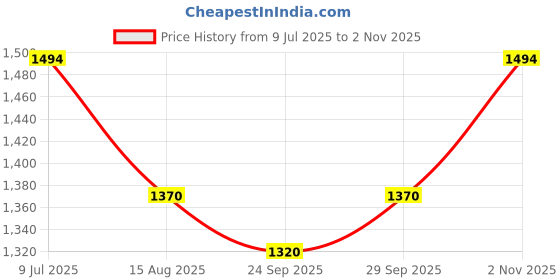 tatacliq.com Metro Women's Gold Thong Wedges metro Price History Graph from 9 Jul 2025 to 2 Nov 2025
