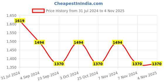 tatacliq.com Metro Women's Gold Toe Ring Sandals metro Price History Graph from 31 Jul 2024 to 3 Nov 2025