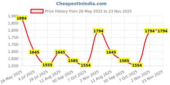 tatacliq.com Metro Women's Gold Toe Ring Wedges metro Price History Graph from 26 May 2025 to 22 Nov 2025