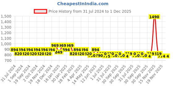 tatacliq.com Metro Women's Golden Ankle Strap Sandals metro Price History Graph from 31 Jul 2024 to 1 Dec 2025