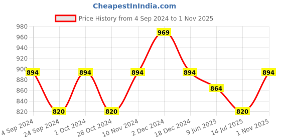 tatacliq.com Metro Women's Golden Ankle Strap Sandals metro Price History Graph from 4 Sep 2024 to 1 Nov 2025