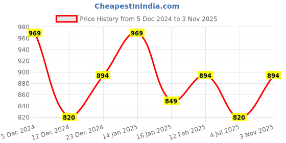 tatacliq.com Metro Women's Golden Ankle Strap Sandals metro Price History Graph from 5 Dec 2024 to 3 Nov 2025