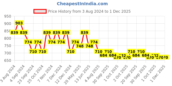 tatacliq.com Metro Women's Golden Cross Strap Sandals metro Price History Graph from 3 Aug 2024 to 1 Dec 2025