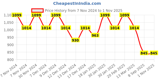 tatacliq.com Metro Women's Golden Ethnic Sandals metro Price History Graph from 7 Nov 2024 to 1 Nov 2025