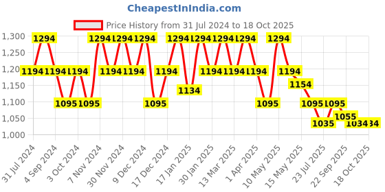 tatacliq.com Metro Women's Golden Mule Shoes metro Price History Graph from 31 Jul 2024 to 17 Oct 2025