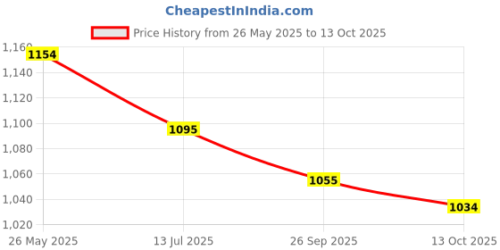 tatacliq.com Metro Women's Golden Mule Shoes metro Price History Graph from 26 May 2025 to 13 Oct 2025