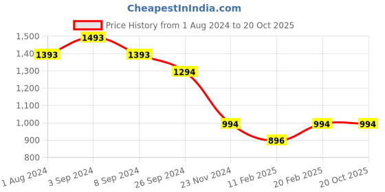 tatacliq.com Metro Women's Golden T-Strap Sandals metro Price History Graph from 1 Aug 2024 to 19 Oct 2025