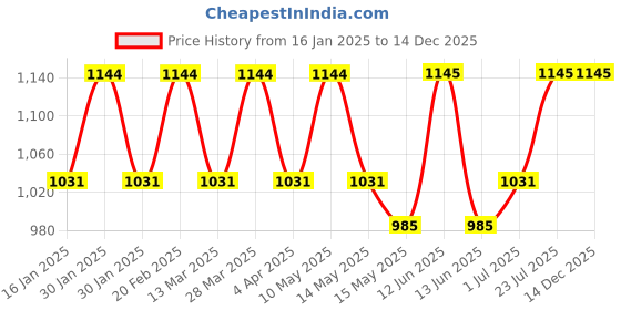 tatacliq.com Metro Women's Golden Thong Sandals metro Price History Graph from 16 Jan 2025 to 14 Dec 2025