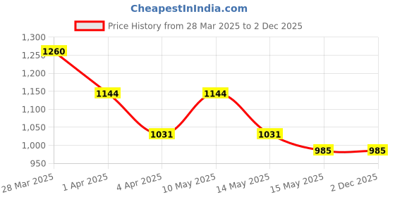 tatacliq.com Metro Women's Golden Thong Sandals metro Price History Graph from 28 Mar 2025 to 1 Dec 2025