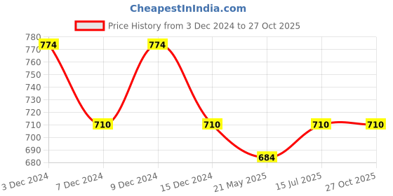 tatacliq.com Metro Women's Golden Thong Sandals metro Price History Graph from 3 Dec 2024 to 27 Oct 2025