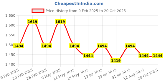 tatacliq.com Metro Women's Green Casual Loafers metro Price History Graph from 9 Feb 2025 to 20 Oct 2025