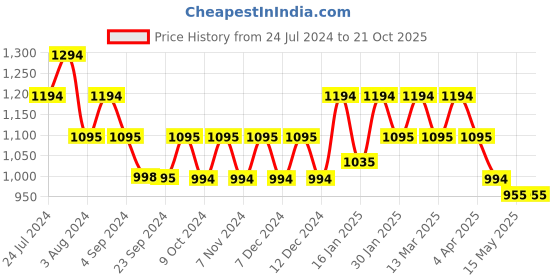 tatacliq.com Metro Women's Green Casual Sandals metro Price History Graph from 24 Jul 2024 to 21 Oct 2025