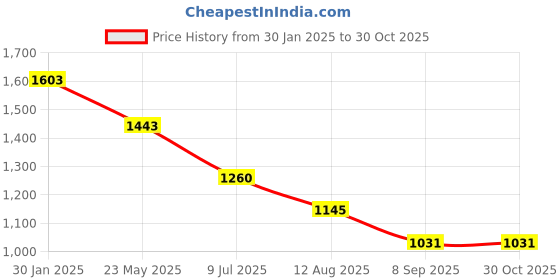 tatacliq.com Metro Women's Green Casual Sandals metro Price History Graph from 30 Jan 2025 to 29 Oct 2025