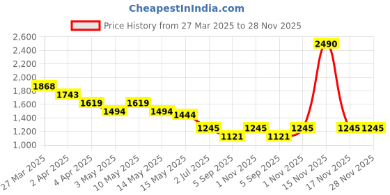 tatacliq.com Metro Women's Green Casual Wedges metro Price History Graph from 27 Mar 2025 to 28 Nov 2025