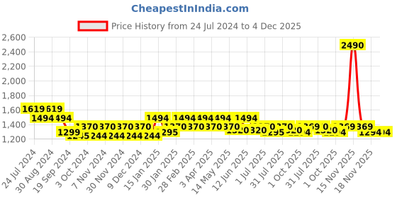 tatacliq.com Metro Women's Green Mule Shoes metro Price History Graph from 24 Jul 2024 to 4 Dec 2025