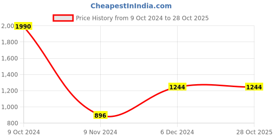 tatacliq.com Metro Women's Green Sneakers metro Price History Graph from 9 Oct 2024 to 28 Oct 2025
