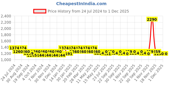 tatacliq.com Metro Women's Green Thong Wedges metro Price History Graph from 24 Jul 2024 to 30 Nov 2025