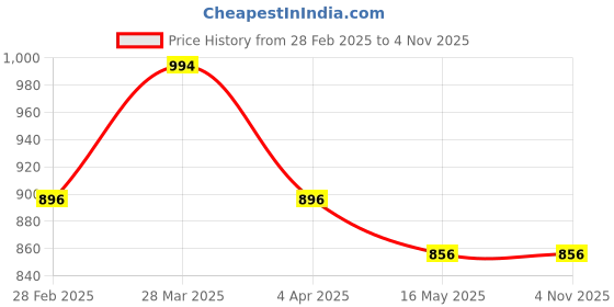 tatacliq.com Metro Women's Green Toe Ring Sandals metro Price History Graph from 28 Feb 2025 to 2 Nov 2025