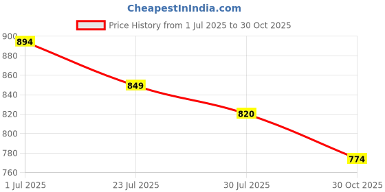 tatacliq.com Metro Women's Green Toe Ring Sandals metro Price History Graph from 1 Jul 2025 to 30 Oct 2025