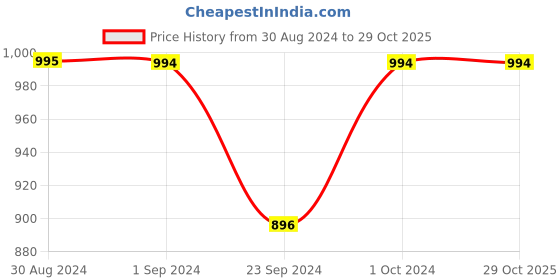tatacliq.com Metro Women's Green Walking Shoes metro Price History Graph from 30 Aug 2024 to 29 Oct 2025