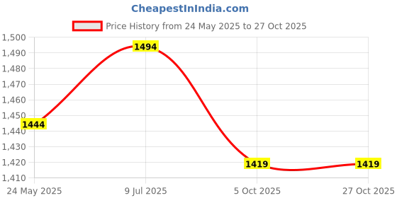 tatacliq.com Metro Women's Grey Casual Loafers metro Price History Graph from 24 May 2025 to 27 Oct 2025