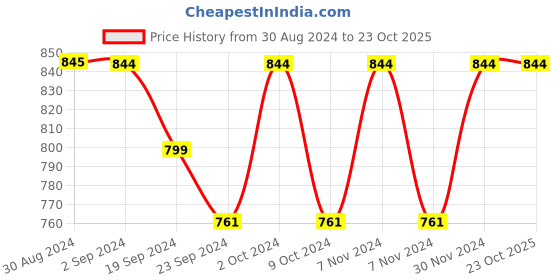 tatacliq.com Metro Women's Grey Casual Sandals metro Price History Graph from 30 Aug 2024 to 23 Oct 2025