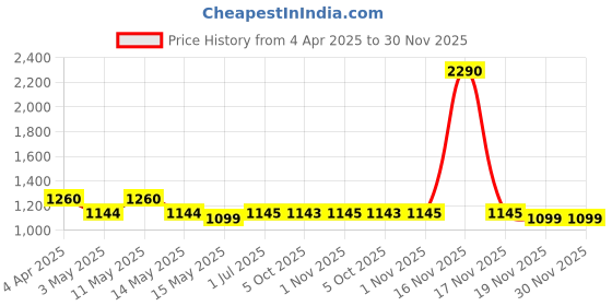 tatacliq.com Metro Women's Grey Casual Wedges metro Price History Graph from 4 Apr 2025 to 30 Nov 2025