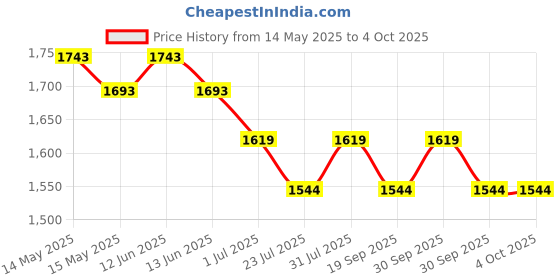 tatacliq.com Metro Women's Grey Slide Wedges metro Price History Graph from 14 May 2025 to 4 Oct 2025