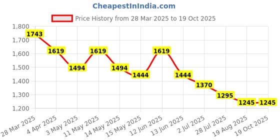 tatacliq.com Metro Women's Grey Sling Back Sandals metro Price History Graph from 28 Mar 2025 to 17 Oct 2025