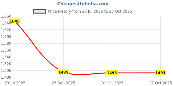 tatacliq.com Metro Women's Grey Sneakers metro Price History Graph from 23 Jul 2025 to 27 Oct 2025