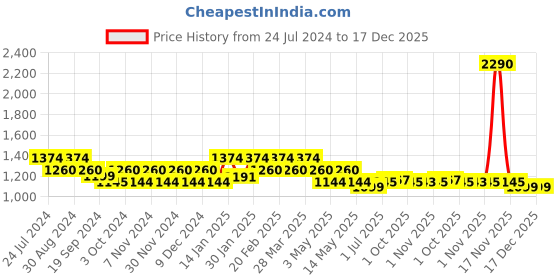 tatacliq.com Metro Women's Grey T-Strap Sandals metro Price History Graph from 24 Jul 2024 to 17 Dec 2025