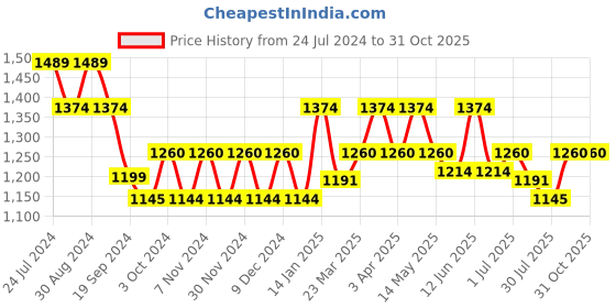tatacliq.com Metro Women's Grey Thong Sandals metro Price History Graph from 24 Jul 2024 to 30 Oct 2025