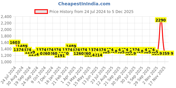 tatacliq.com Metro Women's Grey Thong Sandals metro Price History Graph from 24 Jul 2024 to 5 Dec 2025