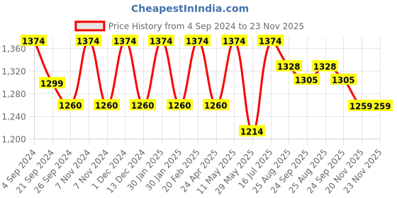 tatacliq.com Metro Women's Grey Thong Sandals metro Price History Graph from 4 Sep 2024 to 23 Nov 2025