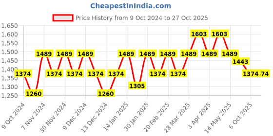 tatacliq.com Metro Women's Grey Thong Sandals metro Price History Graph from 9 Oct 2024 to 27 Oct 2025