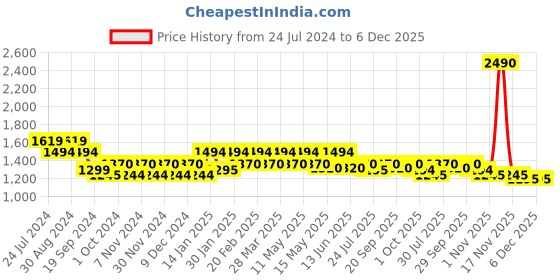 tatacliq.com Metro Women's Grey Thong Wedges metro Price History Graph from 24 Jul 2024 to 6 Dec 2025