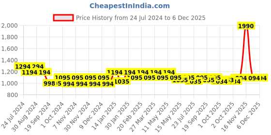 tatacliq.com Metro Women's Grey Thong Wedges metro Price History Graph from 24 Jul 2024 to 4 Dec 2025