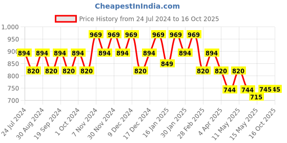 tatacliq.com Metro Women's Grey Toe Ring Sandals metro Price History Graph from 24 Jul 2024 to 15 Oct 2025