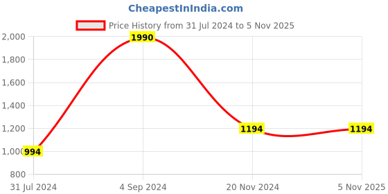 tatacliq.com Metro Women's Grey Toe Ring Sandals metro Price History Graph from 31 Jul 2024 to 4 Nov 2025