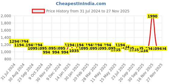 tatacliq.com Metro Women's Grey Toe Ring Wedges metro Price History Graph from 31 Jul 2024 to 26 Nov 2025