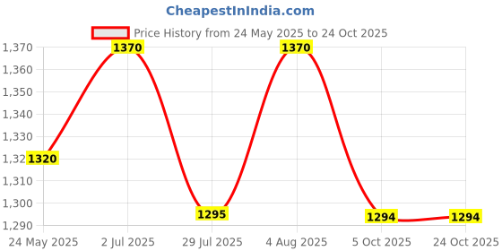 tatacliq.com Metro Women's Gun Metal Ankle Strap Sandals metro Price History Graph from 24 May 2025 to 23 Oct 2025