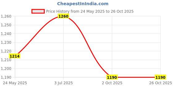 tatacliq.com Metro Women's Gun Metal Ankle Strap Sandals metro Price History Graph from 24 May 2025 to 26 Oct 2025