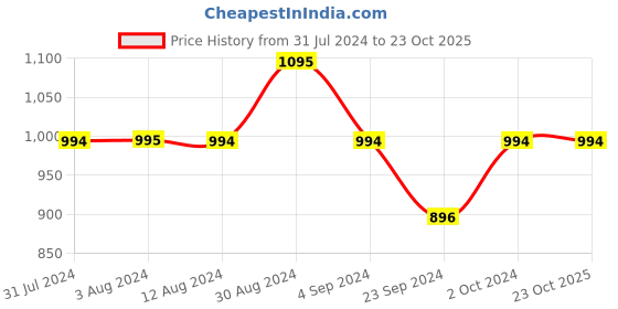tatacliq.com Metro Women's Gun Metal Casual Sandals metro Price History Graph from 31 Jul 2024 to 23 Oct 2025