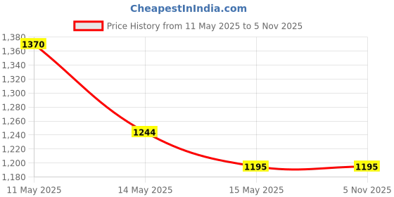 tatacliq.com Metro Women's Gun Metal Casual Sandals metro Price History Graph from 11 May 2025 to 3 Nov 2025
