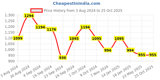 tatacliq.com Metro Women's Gun Metal Cross Strap Sandals metro Price History Graph from 3 Aug 2024 to 25 Oct 2025