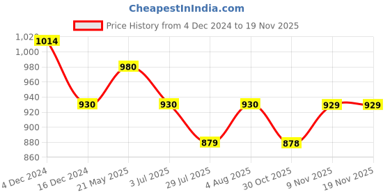 tatacliq.com Metro Women's Gun Metal Cross Strap Sandals metro Price History Graph from 4 Dec 2024 to 18 Nov 2025