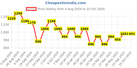 tatacliq.com Metro Women's Gun Metal Sling Back Sandals metro Price History Graph from 4 Aug 2024 to 25 Oct 2025