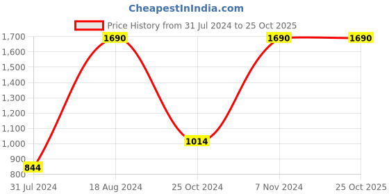 tatacliq.com Metro Women's Gun Metal Thong Sandals metro Price History Graph from 31 Jul 2024 to 25 Oct 2025