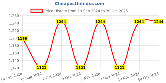 tatacliq.com Metro Women's Gun Metal Thong Sandals metro Price History Graph from 19 Sep 2024 to 30 Oct 2025